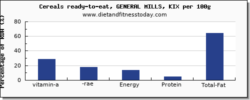 vitamin a, rae and nutrition facts in vitamin a in general mills cereals per 100g